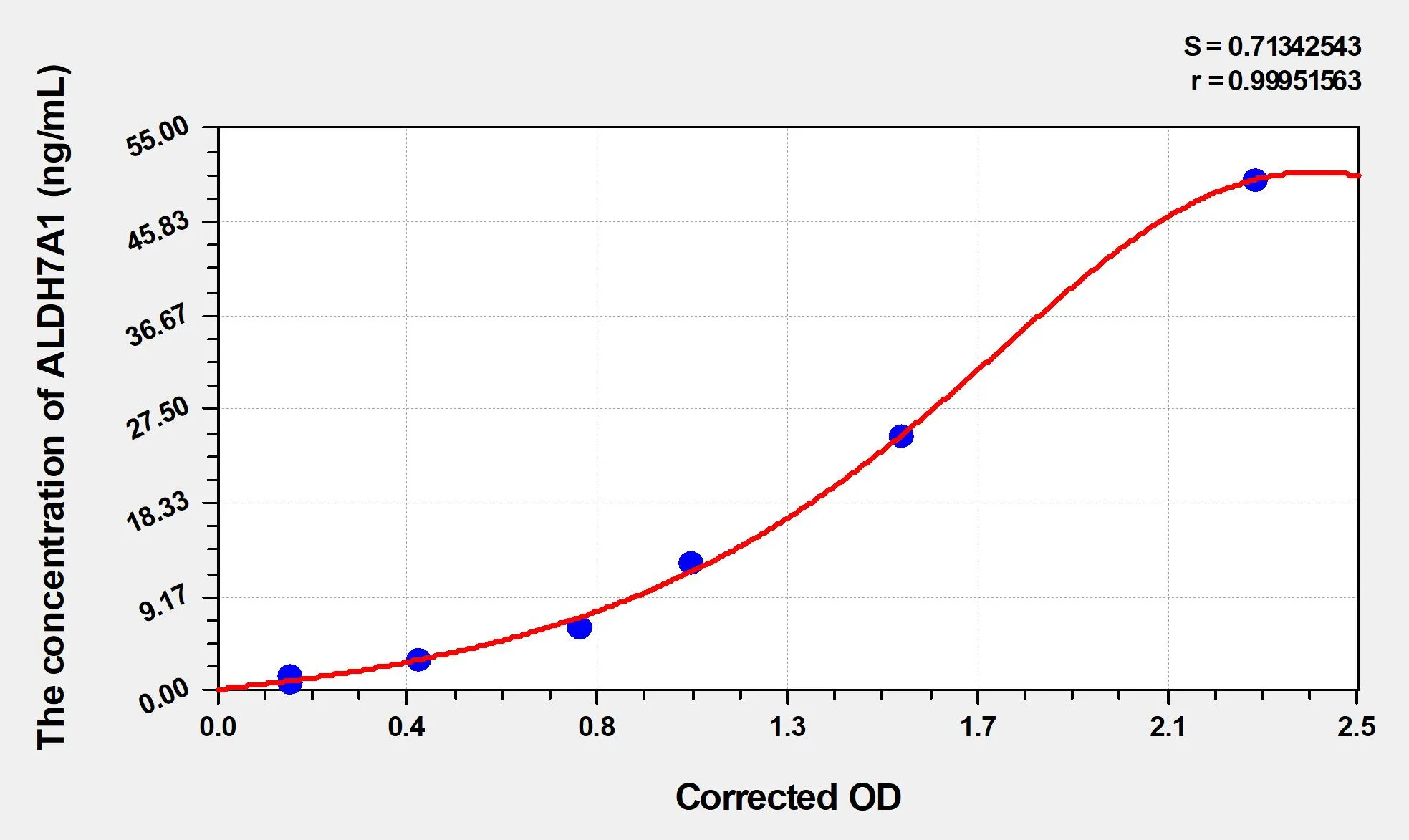 Human ALDH7A1 (Aldehyde Dehydrogenase 7 Family, Member A1) ELISA Kit
