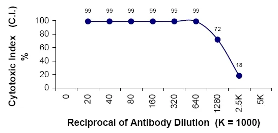 Lymphocytes Rabbit Polyclonal Antibody - image 1