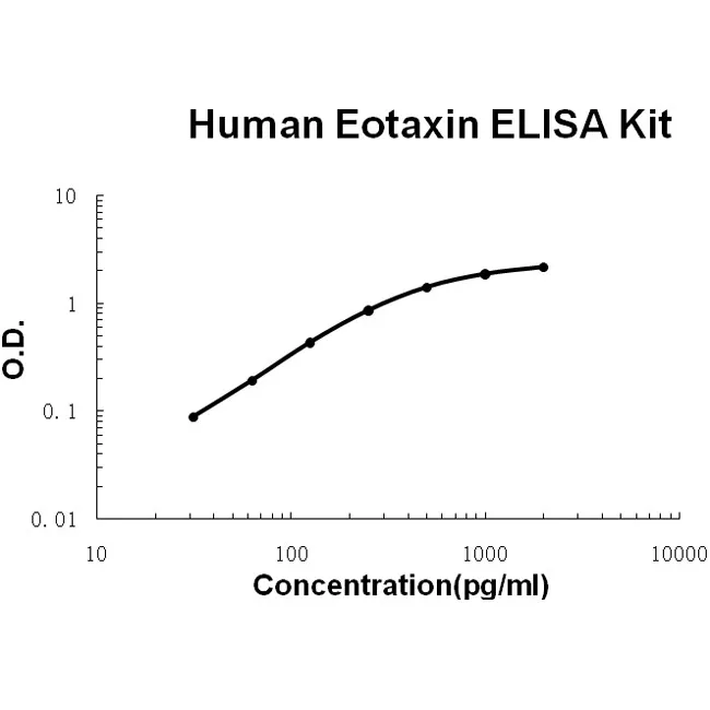 Human Eotaxin ELISA Kit - image 1