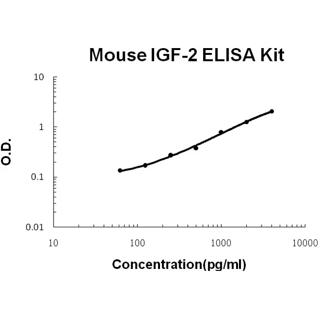 Mouse IGF-2 ELISA Kit - image 1