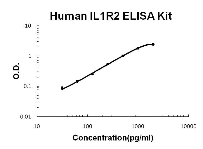 Human IL1R2 ELISA Kit - image 1