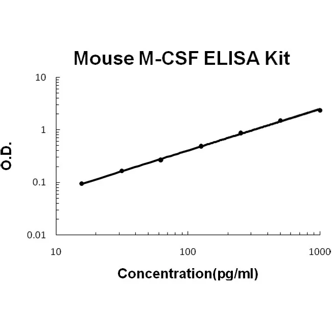 Mouse M-CSF ELISA Kit - image 1