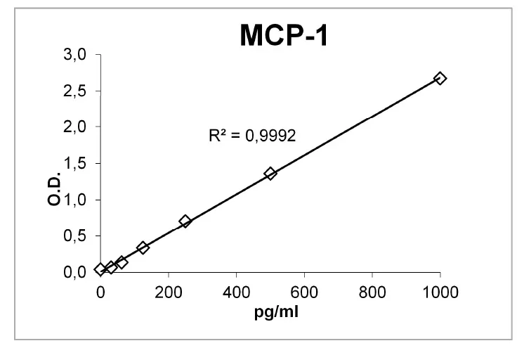 Human MCP-1 ELISA Kit, 1 x 48-well (pre-coated) - image 1