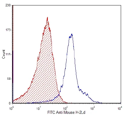 MHC Class I H-2Ld Mouse Monoclonal Antibody [Clone ID: 30-5-7S] - image 1