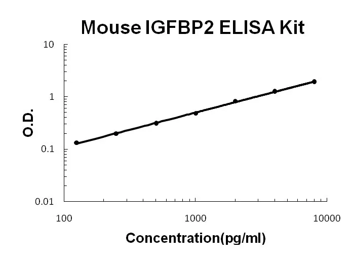 Mouse IGFBP2 ELISA Kit - image 1