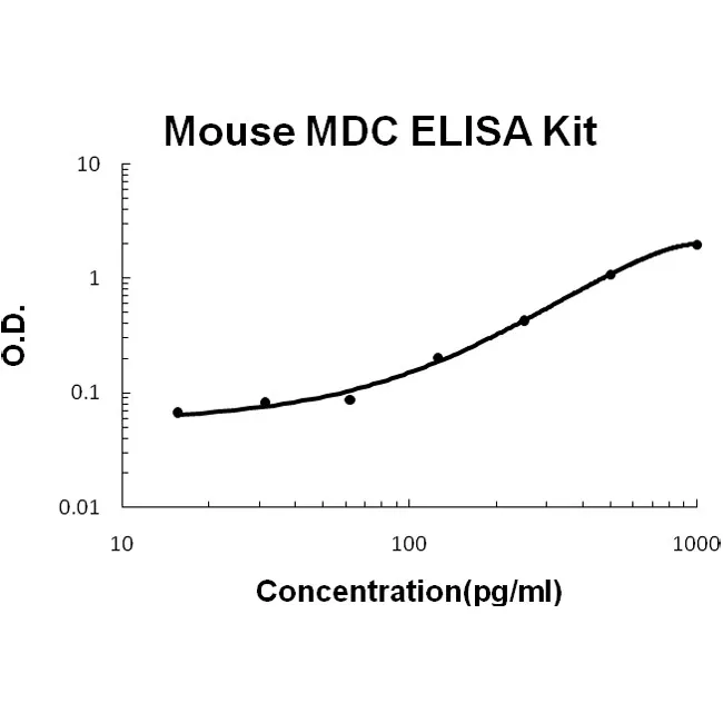 Mouse MDC ELISA Kit - image 1