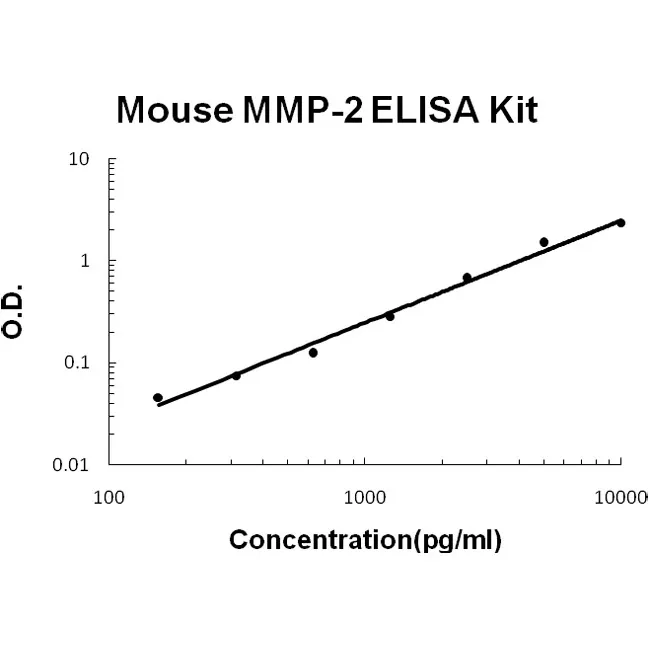 Mouse MMP-2 ELISA Kit - image 1