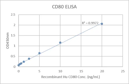 Human B7-1 (CD80) ELISA Kit 1 x 96 - image 1