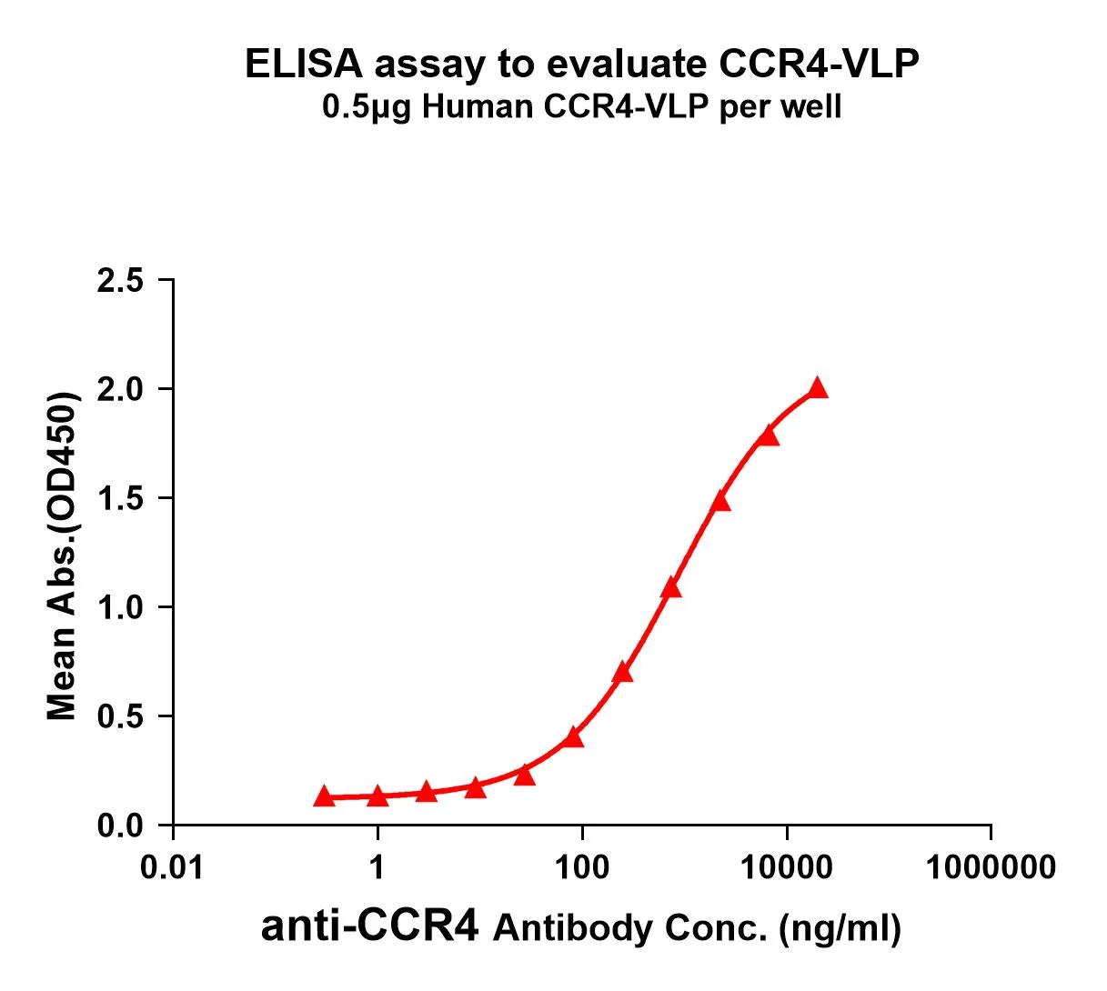 CCR4 Human Recombinant Protein, Virus-like Particle - image 1