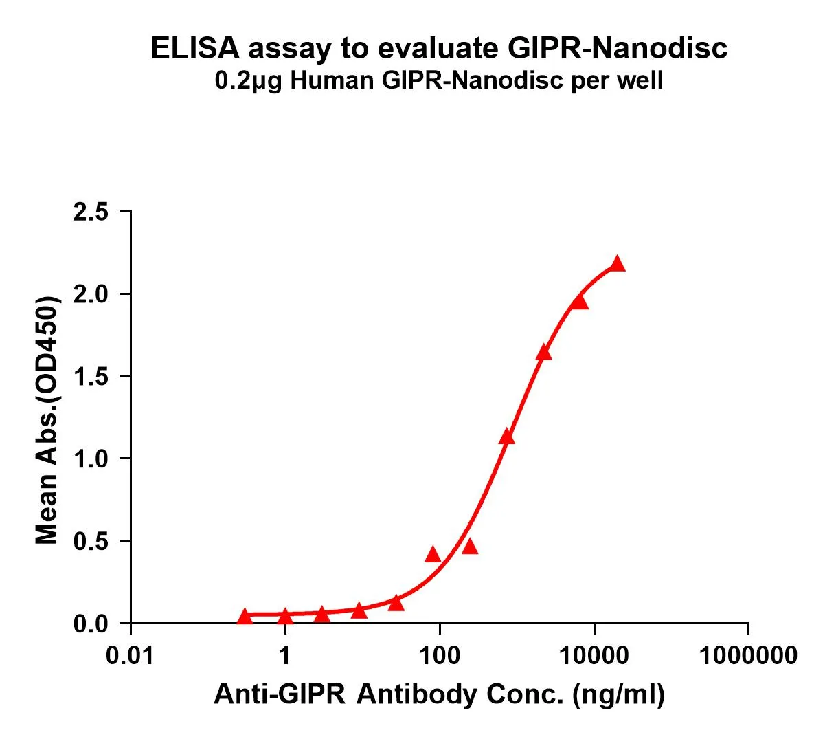 GIPR Human Recombinant Protein, Synthetic Nanodisc - image 1